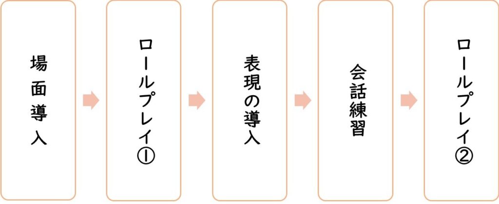 会話授業のポイント・流れ | KEN日本語教師ー授業で使えるアイデア・教材