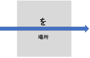 場所を表す助詞「で」「に」「を」の使い分け | KEN日本語教師ー授業で使えるアイデア・教材