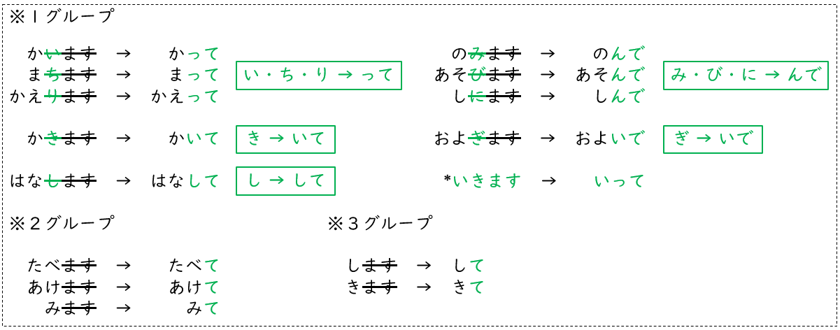 Minna no Nihongo Lesson 14 Grammar Explained in English | KEN日本語教師ー授業で ...
